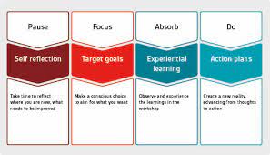 Unlock Your Potential with Development Training Courses